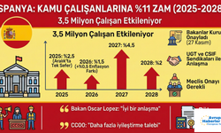İspanya'da hükümetten kamu çalışanlarına 2025-2028 döneminde toplam yüzde 11'lik zam