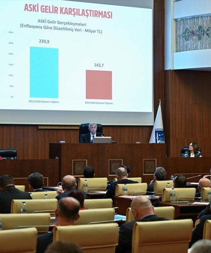 Ankara Büyükşehir Belediyesinin 2025 yılı faaliyet raporu kabul edildi